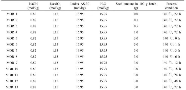 Table 1. Sample Code, Molar Batch Composition and Reaction Conditions for as-synthesized MOR Zeolite Samples