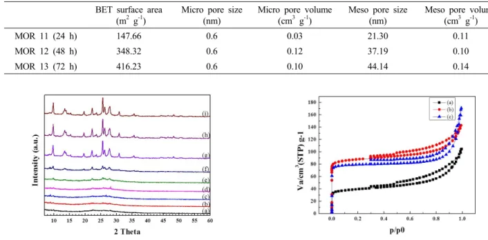 Fig. 6.  N 2  gas adsorption/desorption isotherms of (a) MOR  11 (24 h), (b) MOR 12 (48 h) and (c) MOR 13 (72 h)  samples (M