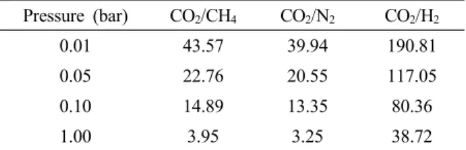 Table 3. CO 2  Selectivity Over CH 4 , N 2 , and H 2  Gases for  MOR 13 (72 h) Sample at Four Different Pressures