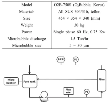 Table 1. Properties of RO Membrane Modules Used in  This Study