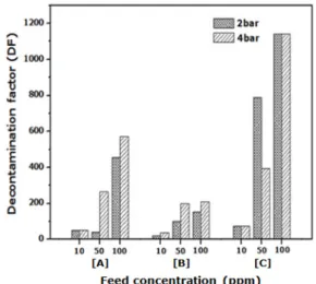 Fig. 3. Decontamination of the RO membranes in each  pressure and concentration for cesium.