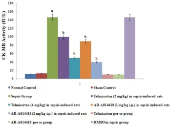 Fig. 1. Effects of cecal ligation and puncture-induced sepsis and  pharmacological agents on creative kinase-MB (CK-MB) levels in  the blood