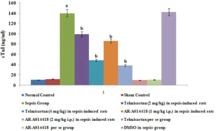 Fig. 3. Effects of cecal ligation and puncture-induced sepsis and  pharmacological agents on interleukin (IL)-6 levels in the blood