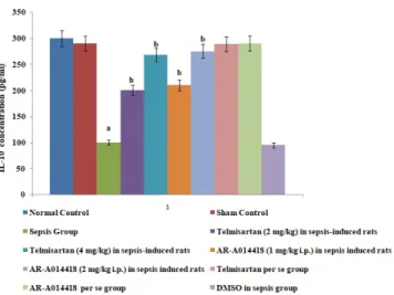 Fig. 6. Effects of cecal ligation and puncture-induced sepsis and  pharmacological agents on interleukin (IL)-10 levels in the blood