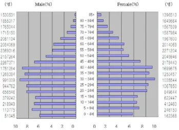 Figure 1. Age structure of Korea by sex, 2002 Census