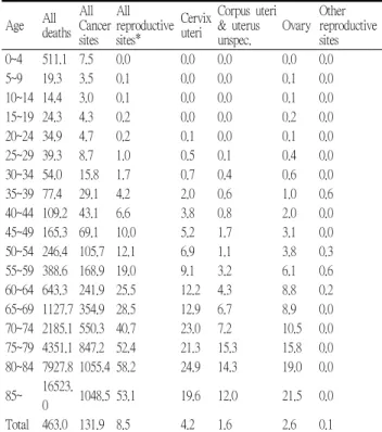 Table 1. All cancer incidence rates and reproductive cancer incidence rates in females, Korea 2002 (rates/100,000 persons) 우리나라 전체 여성 인구의 사망률은 인구 10 만 명당 명이었고 그 중 여성에게 발생할 수 있는 모든 부463.0, 위의 암으로 인한 사망률은 131.9 , 명 모든 생식기암에 의 한 사망률은 8.5 , 명 그 중 자궁경부암에 의한 사망률