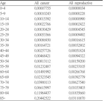 Table 4. Probabilities of developing cervix Uteri, corpus uteri, and uterus, part unspecified, ovary and other reproductive sites in females, Korea 2002