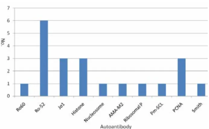 Figure 1. Prevalence of autoantibodies in the ANA screening negative-LIA positive group by IIFA