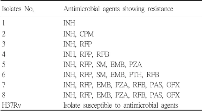 Table 1. Isolates number to be tested with chequerboard assay and their manifestation of antimicrobial agents showing resistance