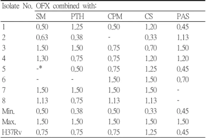Table 2. Fractional inhibitory concentration indices of antimicrobial agents determined by the two-dimensional chequerboard assay against 9 clinical isolates of M.