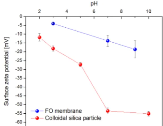 Fig. 4. Surface zeta potential of FO membrane and colloi- colloi-dal silica particles as a function of solution pH.