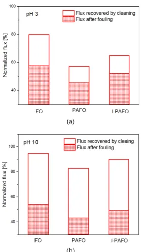 Fig 8. Physical cleaning efficiency of FO, PAFO, and  I-PAFO (a) pH 3 (b) pH 10. 적 운전에 의한 콜로이드 실리카 입자 파울링 거동의  개념도를 Fig