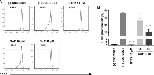 Fig. 8. Genipin inhibits the proliferation of CD3/CD28 co-stimulated primary human CD4 +  T lymphocytes