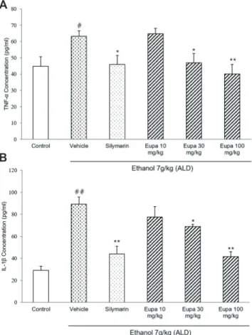 Fig. 5. Eupatilin exhibited an anti-inflammatory effect by reducing  the level of inflammatory cytokines