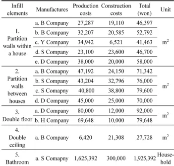 Table 3. Life-long Housing Certification Standard Ratings 1. Durability