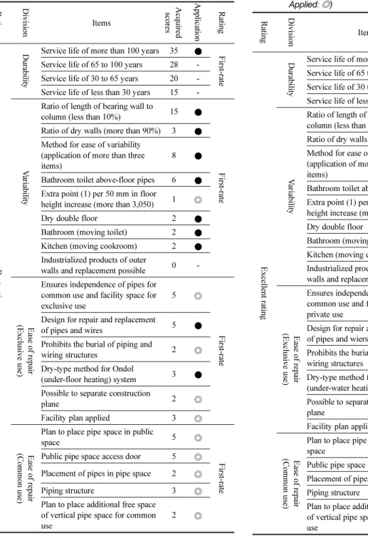 Table 6. Excellent Rating Scenario (Infill Applied: ●/Design Applied:  ◎)