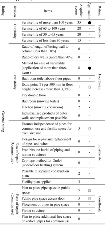 Table 8. General Rating Scenario (Infill Applied: ●/Design Applied:  ◎)