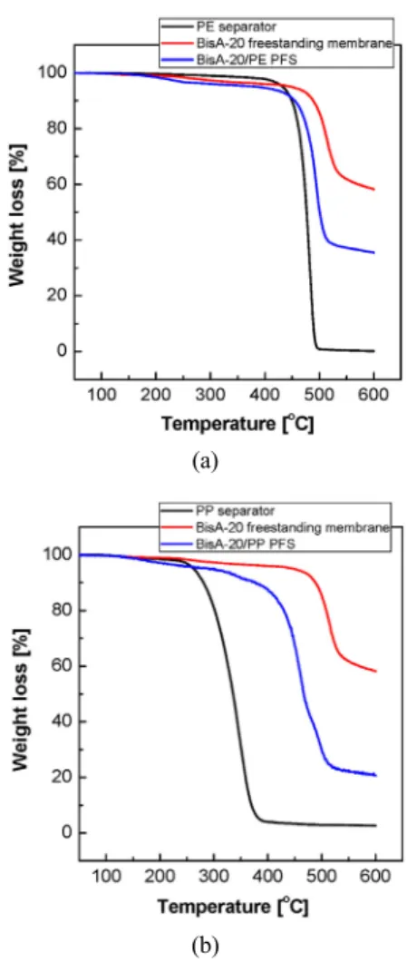 Fig. 4. Li-ion conductivity of PFS (a) in the electro- electro-lyte-free state and (b) under the electrolyte-containing  condition.