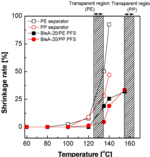 Fig. 6. Thermal shrinkage rate of PFS. Fig. 5는 TGA로 측정한 순수막과 함침격리막의 온도 에 따른 무게 변화와 관련한 열적 거동을 보여준다