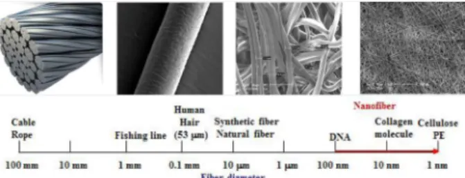 Fig. 2. Separation of fiber according to the diameter.