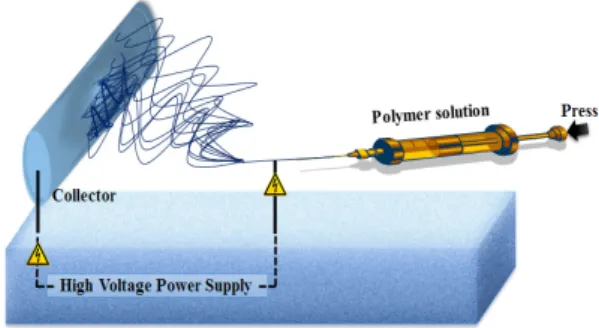 Fig. 3. Schematic diagram of electrospinning.로섬유가 아닌 나노섬유를 대입해 보았을 때 그 효과는 다르게 설명된다.  기체 분자는 압력차이로 인하여 거동하고 섬유의 표면에 기체가 부착된 후 표면을 따라 움직이게 되는데,  이때 마이크로 크기의 섬유의 경우 그 면적이 기체에 비해 매우 넓기 때문에 기체가 움직이는 경로가 매우 길게 되고,  섬유 표면에 기체 분자의 농도가 높아지면서 섬유에 가해지는 압력차가 감소하게 된다