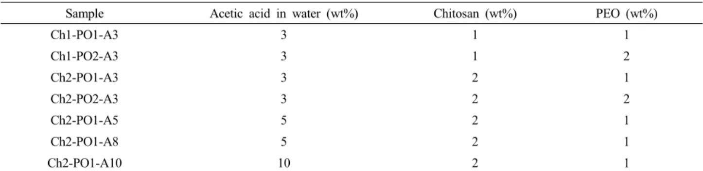 Table 1. Designation of Chitosan/PEO Nanofiber with Different Ratio