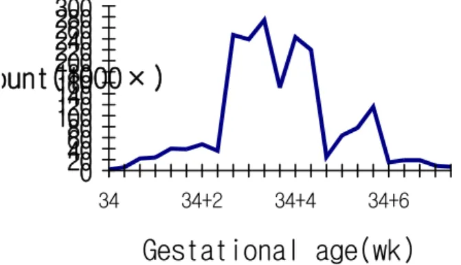 Fig. 1. Platelet profile of the patient.