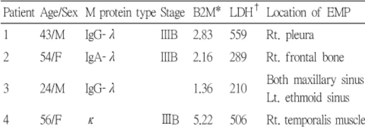 Table 1. Characteristics of patients extramedullary plasmacytomas(EMP) at Bortezomib initiation