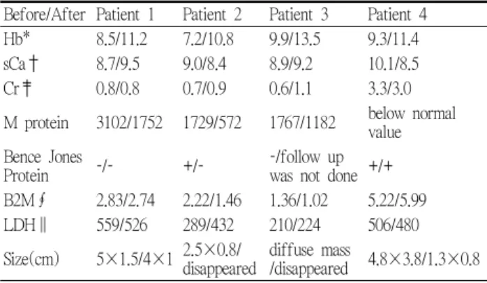 Figure 1. Axial CT section at the level of chest wall before and after the administration of bortezomib and dexamethasone
