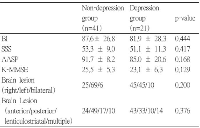 Table 3. Comparison of characteristics between depression and  non-depression groups Non-depression  group (n=41) Depression group(n=21) p-value BI 87.6± 26.8 81.9 ± 28.3 0.444 SSS 53.3 ± 9.0 51.1 ± 11.3 0.417 AASP 91.7 ± 8.2 85.0 ± 20.6 0.168 K-MMSE 25.5 