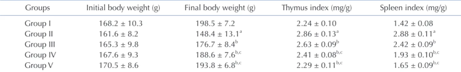 Table 1. Changes in body weight, spleen and thymus index of CFA-induced arthritic rats