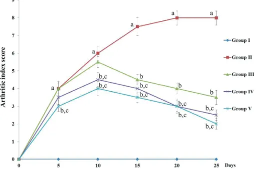 Fig. 1. D-carvone reduces the hind paw volume of CFA-induced arthritic rats. Values expressed as mean ± standard error of mean of (n = 8) rats