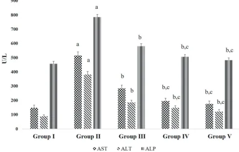 Table 2. Effects of D-carvone on hematological changes in CFA-induced arthritic rats