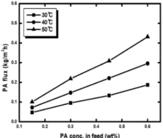 Fig. 4. Ethyl acetate permeate flux as a function of feed  concentration.