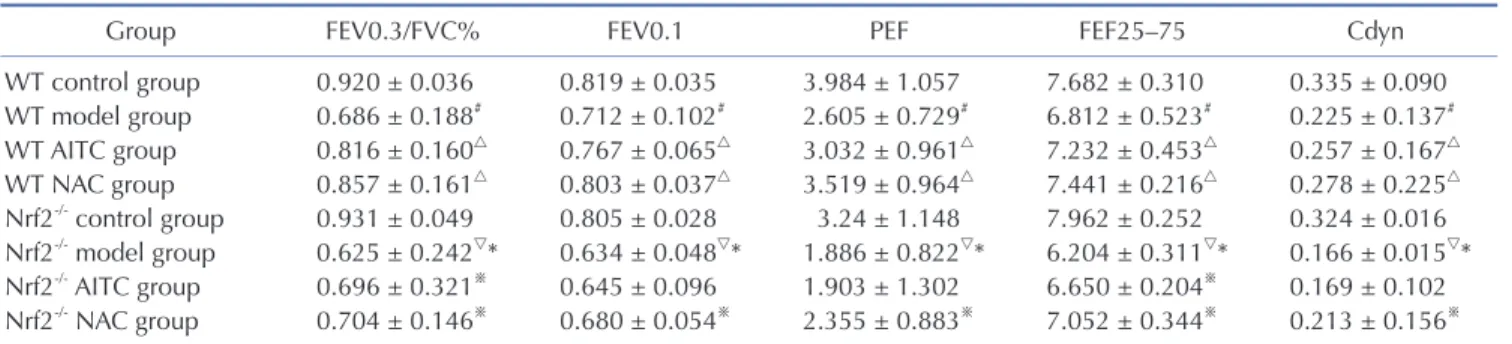 Table 1. Comparison of mouse pulmonary function between the different groups
