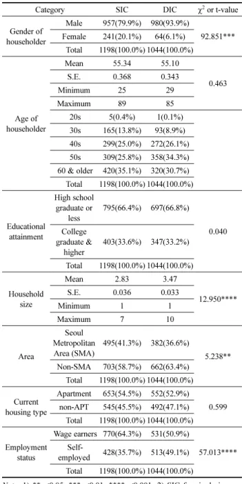 Table 1. General Characteristics of Single Income and Dual Income Couples                                 (years old, persons)