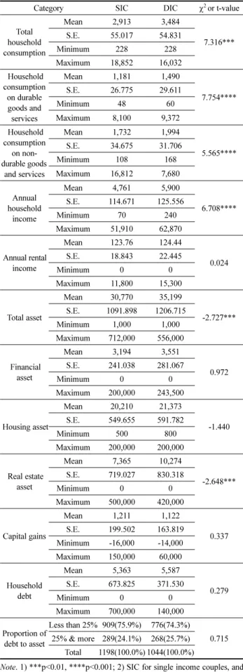 Table 3. Wealth Effect of Single Income and Dual Income Couples (Model 1) Variables SIC DICM1-1 M1-2 ln(C) ln(C) (ln)Total income 0.413 0.420 (22.145)**** (20.396)**** (ln)Financial asset 0.004 0.006 (1.369) (1.784)* (ln)Housing asset 0.107 0.061 (7.596)**