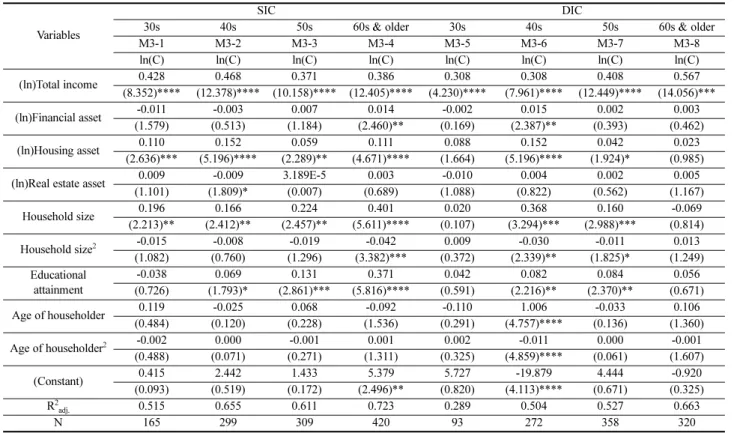 Table 6. Wealth Effect of Single Income and Dual Income Couples by Current Housing Structure Type (Model 4) 