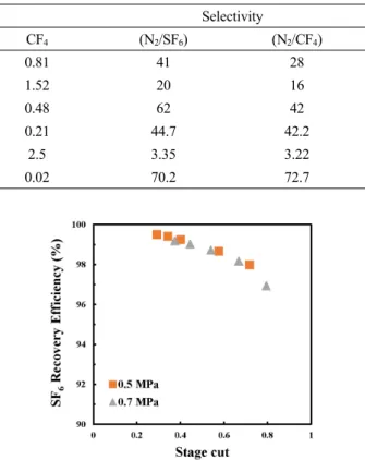 Table 4. Gas Permeance (GPU) and Selectivity of CMS Hollow Fiber Membrane for Pure Gas Test