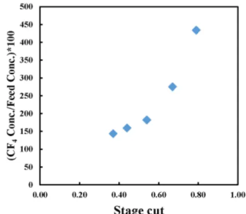 Fig. 10. Retentate CF 4  concentration ratio according to the  stage cut (at 0.7 MPa).