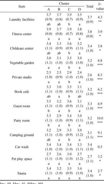 Table 9. Preference of Community Facilities