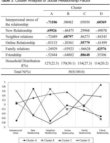 Table 3. Cluster Analysis of Social Relationship Factor Cluster A B C D Interpersonal stress of  the relationship -.71106 .08062 .05050 .60369 New Relationship .69926 -.46475 .29968 -.49078 Neighbor relations -.72489 .68797 .46273 -.84345 Online Relationsh