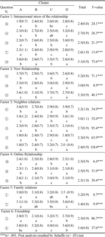Table 4. Social Relationship by Respondents’ Cluster Question