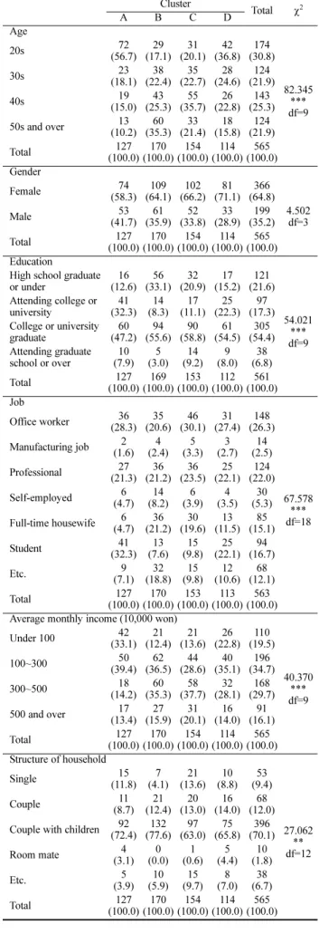 Table 5. General Characteristics by Social Relationship Cluster Cluster Total χ 2 A B C D Age 20s 72 (56.7) 29 (17.1) 31 (20.1) 42 (36.8) 174 (30.8) 82.345 *** df=930s23(18.1)38(22.4)35(22.7)28(24.6)124(21.9)40s19(15.0)43(25.3)55(35.7)26(22.8)143(25.3) 50s