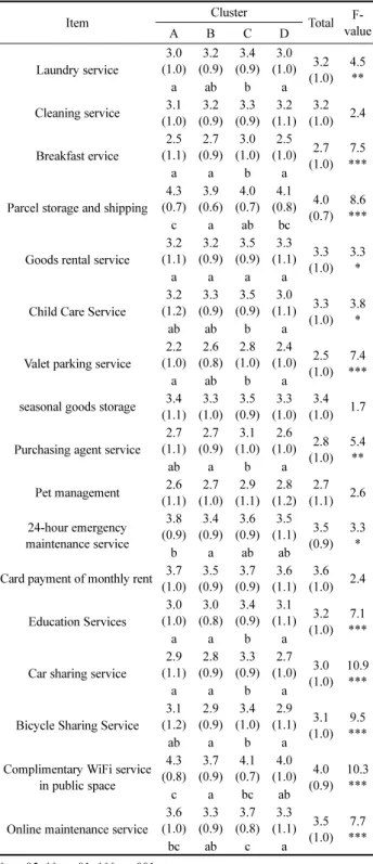 Table 7. Preference of Housing Management System