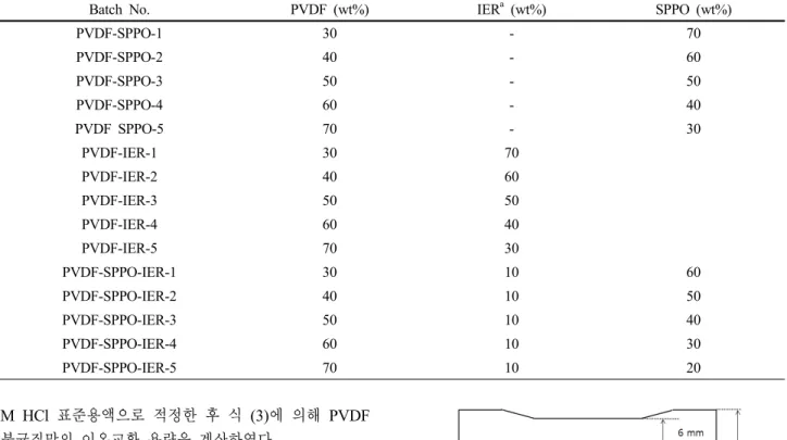 Table 3. Preparation Condition of Heterogeneous PVDF-SPPO Hetrogeneous Membrane  