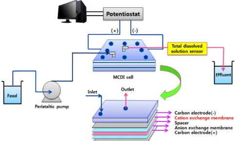 Fig. 4. Schematic diagram of the membrane capacitive deionization (MCDI) unit cell and the setup for desalination experiments.