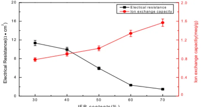 Fig. 9. Electrical resistance and Ion exchange capacity of  PVDF-SPPO heterogeneous membrane.