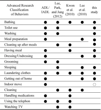 Table 3. Subjects’ Characteristics