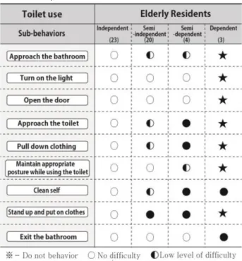 Table 4. Analysis of Sub-behaviors According to Level of Independence of Toilet Use